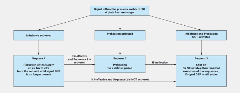 Antifreeze protection