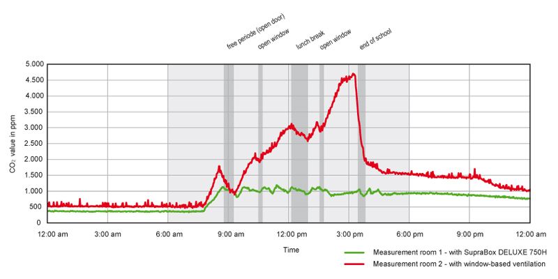 Classroom comparison of CO2 trend