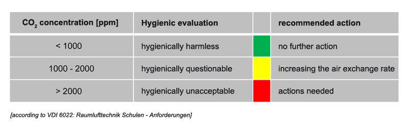 Hygienic evaluation of CO2 concentration