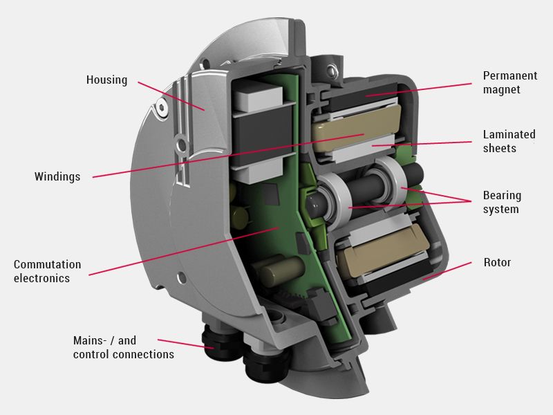 Schematic structure of an EC motor